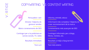 Comparació entre el Copywriting i el Content writing
